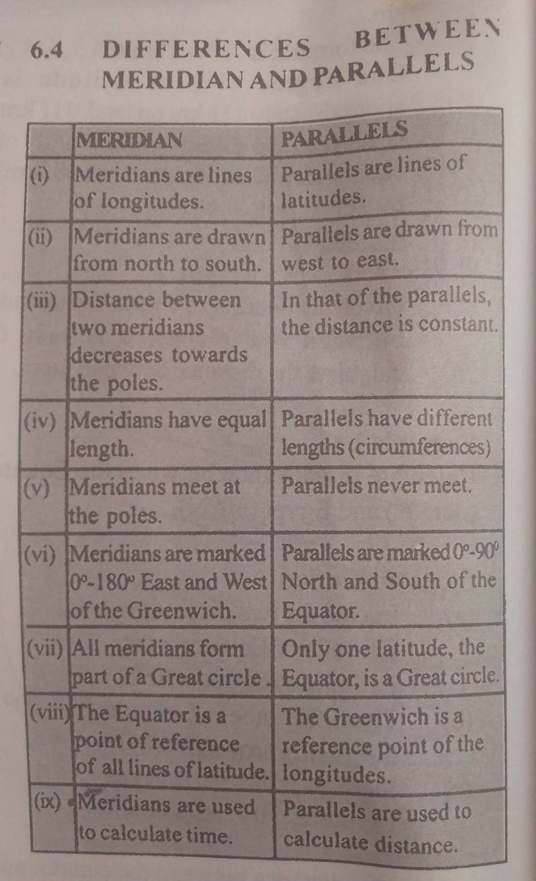 State five similarities between parallel and meridian.Assigment​-example-1