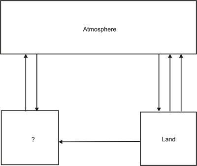 Which term best fits in the empty cell of the diagram? clouds runoff ocean precipitation-example-1