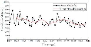 Annual rainfall graphs for the past five years-example-1