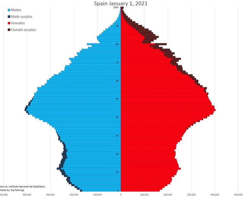 Which of the following best describes the demographic trends in Germany and Spain-example-2