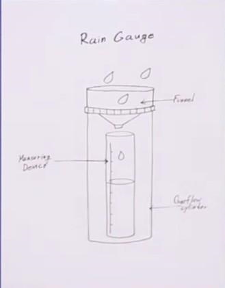 Draw and labelled diagram of the rain guage​-example-1