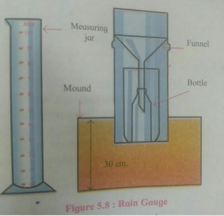 Draw and labelled diagram of the rain guage​-example-1