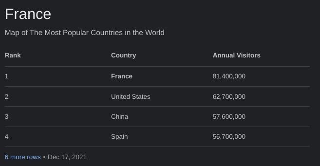 What is the most popular country in the world?-example-1