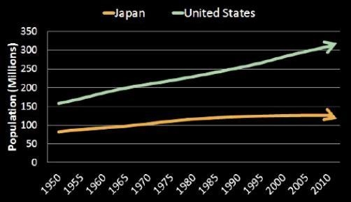 Analyze the graph below and answer the question that follows. A line graph of population-example-1