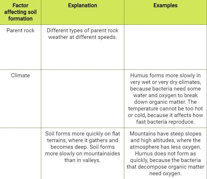 HELP ASAP PLEASE NO LINKS. Complete the chart summarizing three factors that affect-example-1