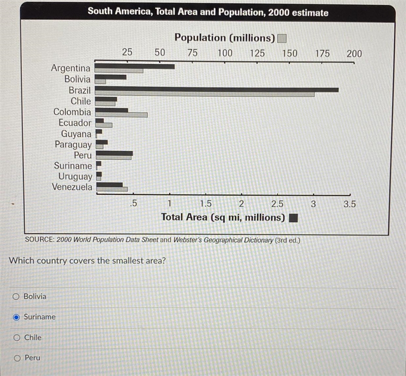 Which country covers the smallest area? O Bolivia O Suriname O Chile O Peru-example-1