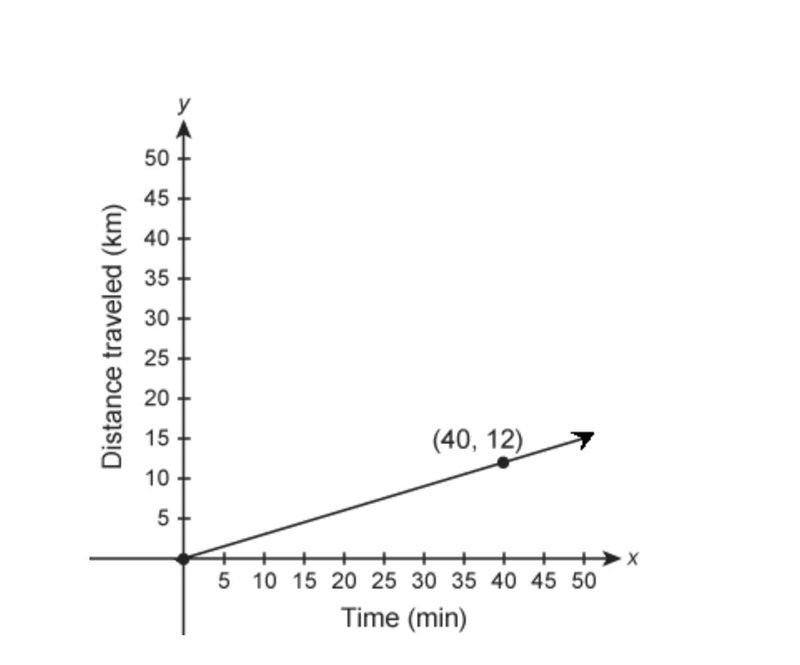 What is the unit rate, expressed in kilometers per minute? Question 3 options: 0.30 km-example-1