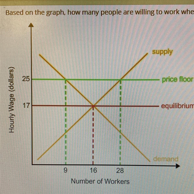 Based on the graph, how many people are willing to work when the government of a country-example-1