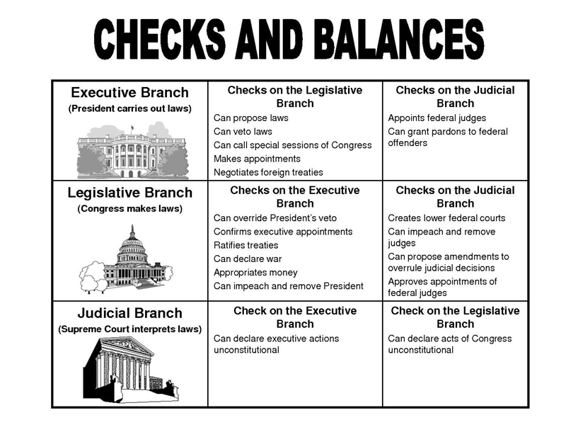 How do the three branches of the US government limit each other’s powers?-example-1