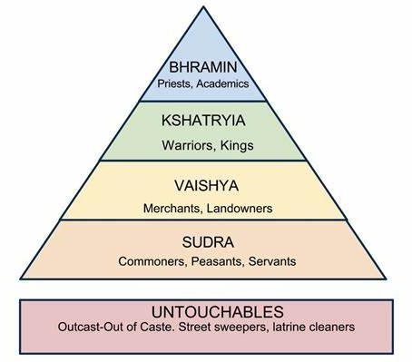 Identify the parts of the caste system and the effect it had on life in india-example-1