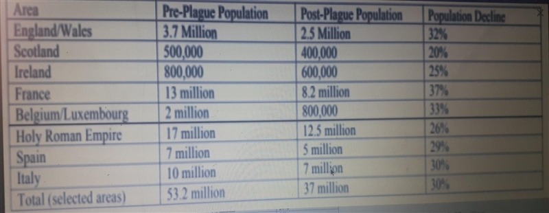 According to this chart, which country had the greatest percentage of population decline-example-1