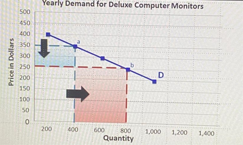 In the above diagram, as the price for computer monitors decreases, the demand A stops-example-1