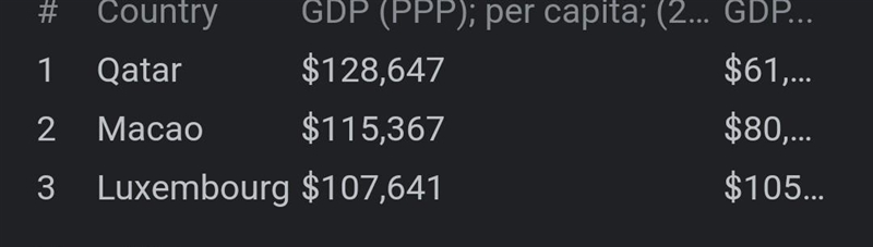 *ECONOMICS* Which one of these is not among the top 3 countries in GDP per capita-example-1