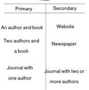 What is a primary resource? Give one example. What is a secondary resource?give one-example-1