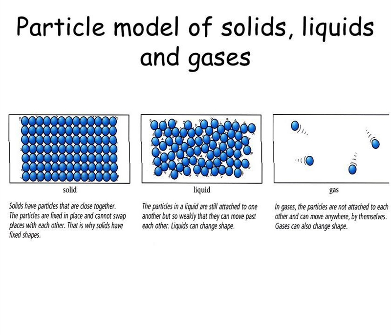 Question 5 of 5 Which statement is true of the particles that make up a substance-example-1