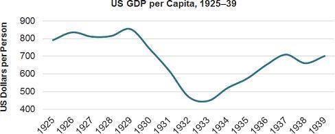 The chart shows the gross domestic product of the United States from 1925 to 1939. According-example-1