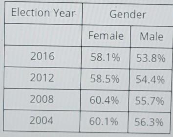 Voting Trend Data Analysis: Nationwide Voter Turnout by Gender Demographics Analyze-example-1