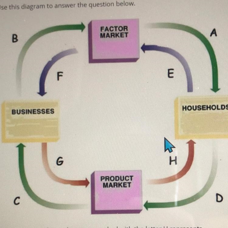 Use this diagram to answer the question below. B FACTOR MARKET A تاب F E BUSINESSES-example-1