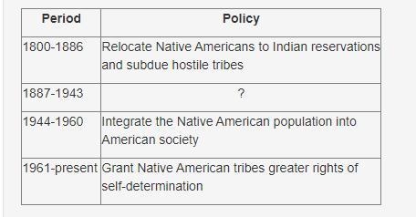 The table below summarizes the stages of federal Indian policy. Which phrase best-example-1