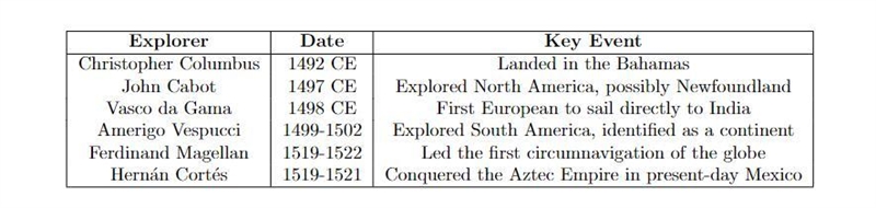 Time Line of European Exploration Project need new Explorers, dates and key events-example-1