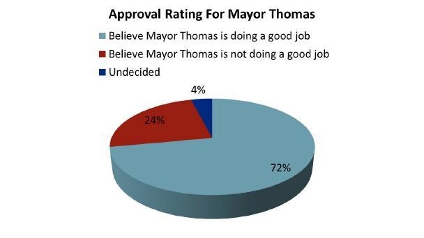 100 PT QUESTION The chart above shows the results of a public opinion poll taken near-example-1