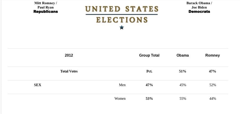 Give two reasons why Obama’s margin of victory with women voters is more important-example-1