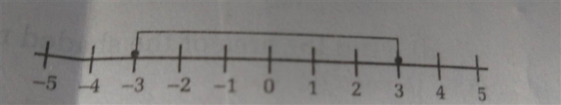 Write the inequality from the given number line.​-example-1