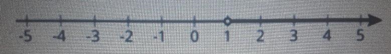 The number line below shows the values of x that make the inequality x > 1 true-example-1