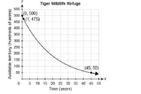 Use the graph below to answer the following questions. ⦁ Estimate the available territory-example-1