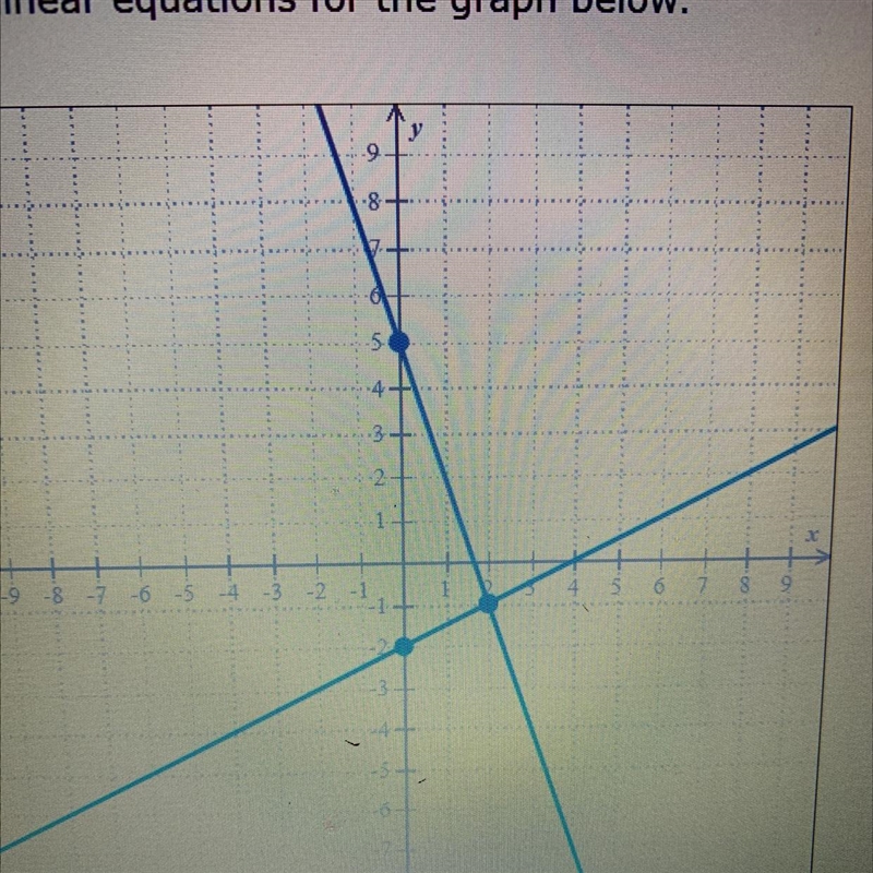 Write a system of linear equations for the graph below-example-1