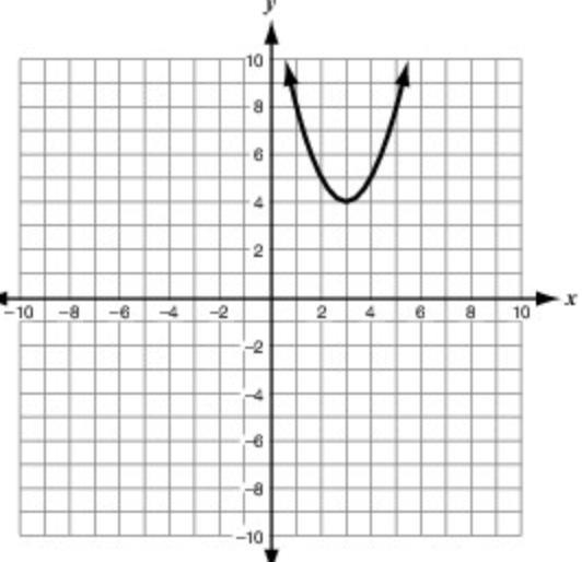 Which of these graphs has its maximum point on the line x=3-example-1