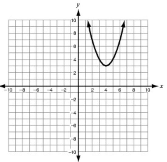 Which of these graphs has its maximum point on the line x=3-example-3