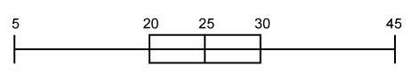 (WORTH 70 PLS HELP) What percent of the values represented in this box-and-whisker-example-1