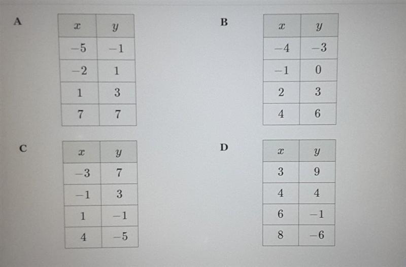 Which table of values represents a linear function The options are a,b,c,d-example-1