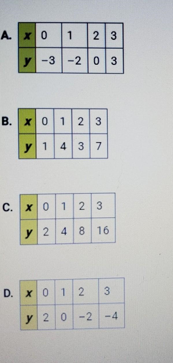 Select the table that represents a linear function. (Graph them if necessary.) A. Xo-example-1