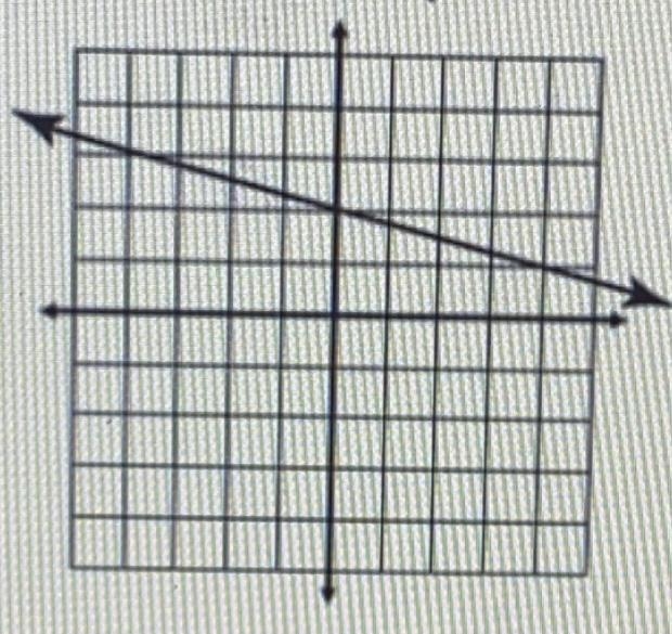 Identify the equation of the line graphed. A. 4x + y = 2B. x + 4y = 8C. 4x y = -2 D-example-1