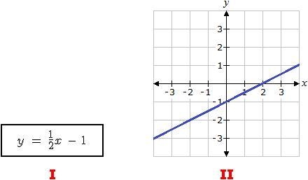 Compare the y-intercepts and the rates of change of the following items. A. The items-example-1