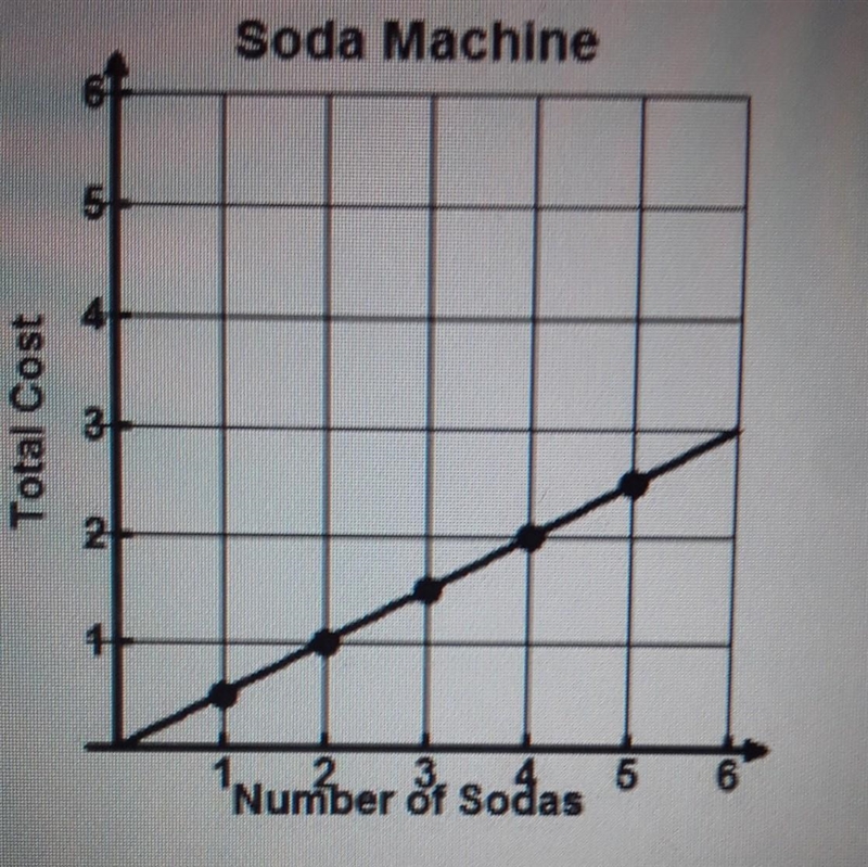 The cost of any soda from a soda machine is $0.50. The graph representing this relationship-example-1