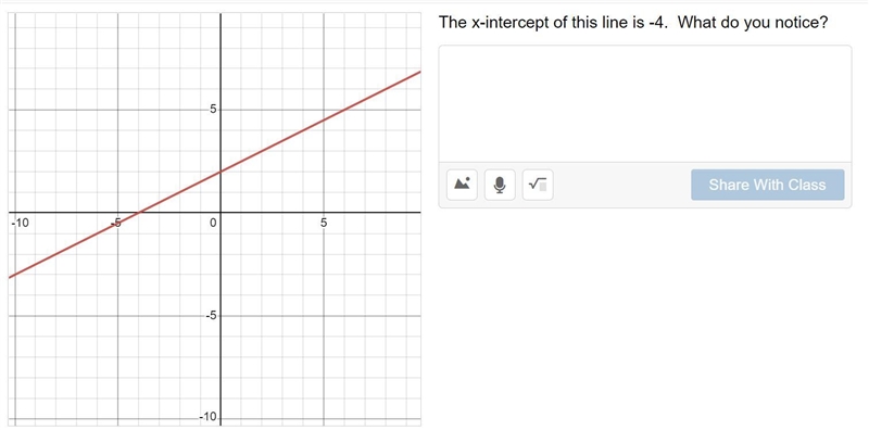 The x-intercept of this line is -4. What do you notice?-example-1