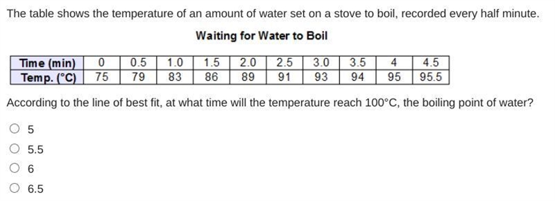 The table shows the temperature of an amount of water set on a stove to boil, recorded-example-1