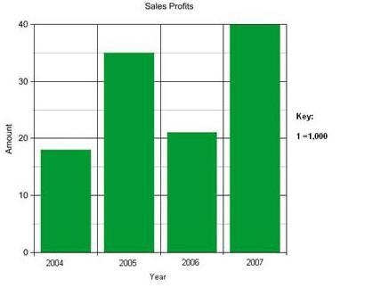 What is a valid conclusion that can be reached by reading the graph?A.2004 and 2006 combined-example-1