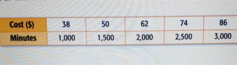 The question says "The number of minutes included in different cell phone plans-example-1