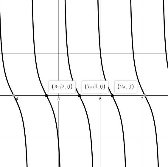 What is the frequency of the tangent function represented in the graph below?Graph-example-1