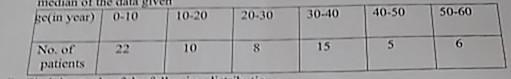 the following table shows the age of the patients admitted in a hospital during a-example-1