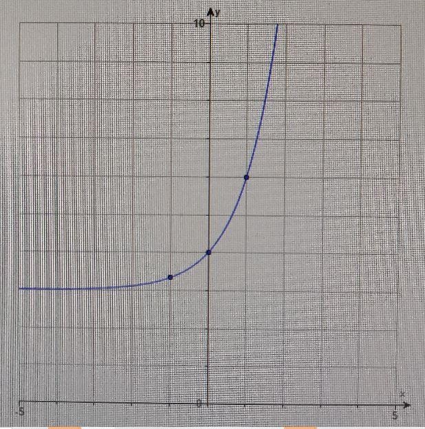 The graph of the exponential function f(x)=3^x+3 is given with three points. Determine-example-1