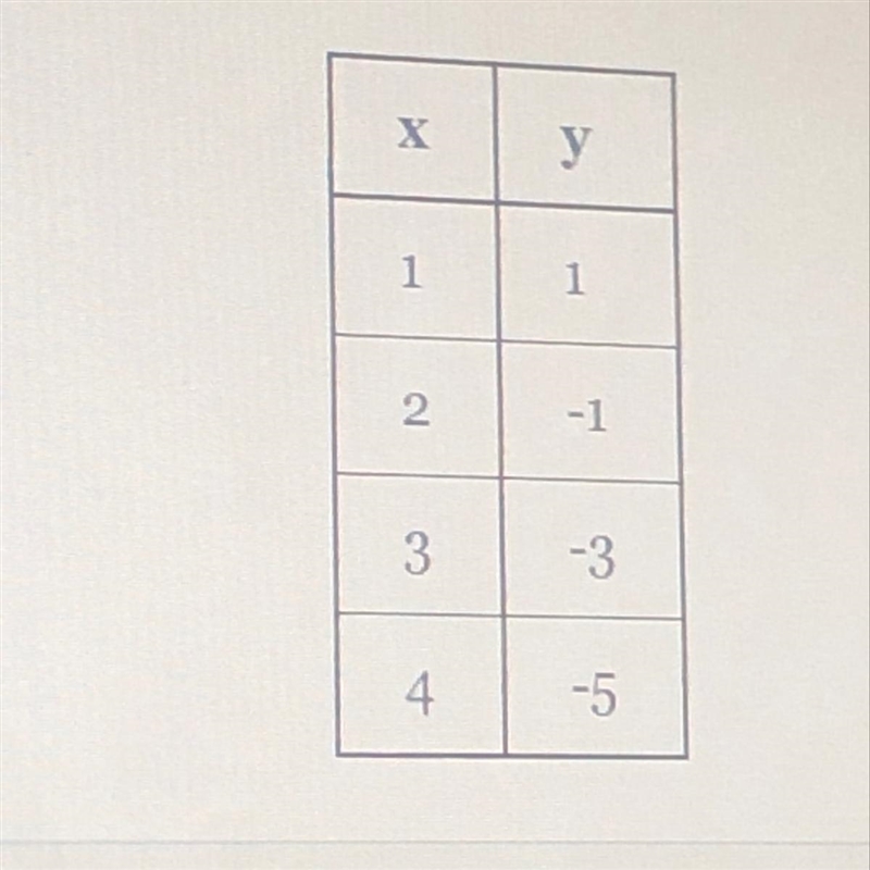 Find the equation of the linear function represented by the table below in slope-intercept-example-1