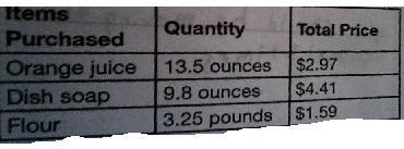 ANSWER TODAY PLEASE!! A restaurant bought 26 pounds of fish for $405.34. What was-example-1