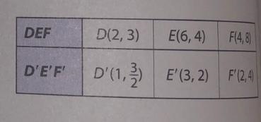 The table shows the coordinates of the vertices of Triangle DEF and its dilated image-example-1