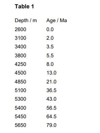 Graph scale & prediction question: I'm given a table of data and need to draw-example-1