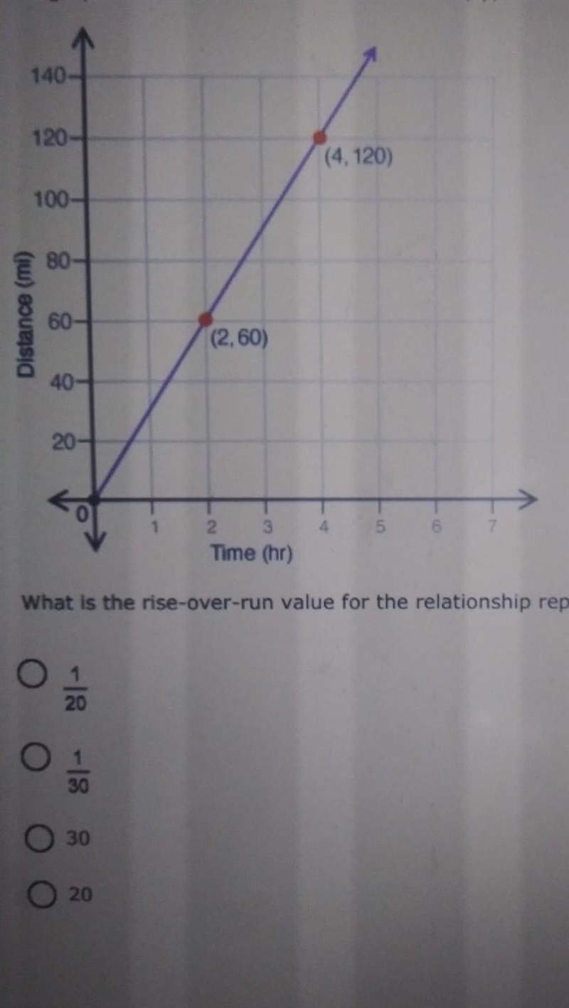 The graph shows the distance a car traveled, y, in x hours: What is the rise-over-example-1